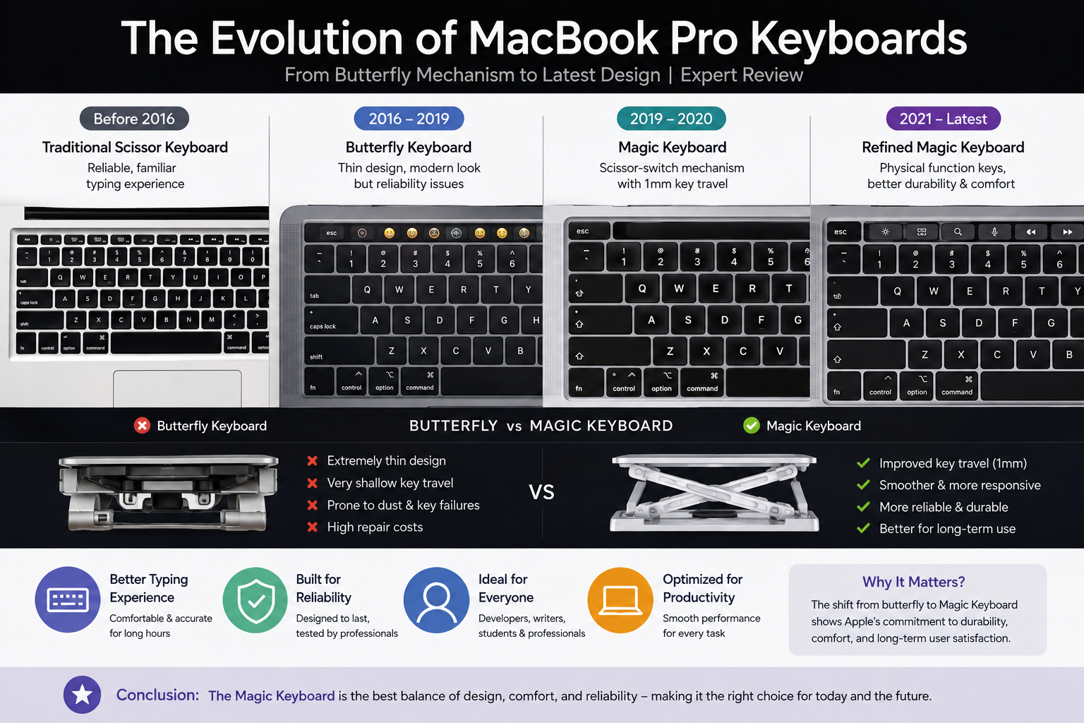 MacBook Pro keyboard evolution from Butterfly mechanism to Magic Keyboard
