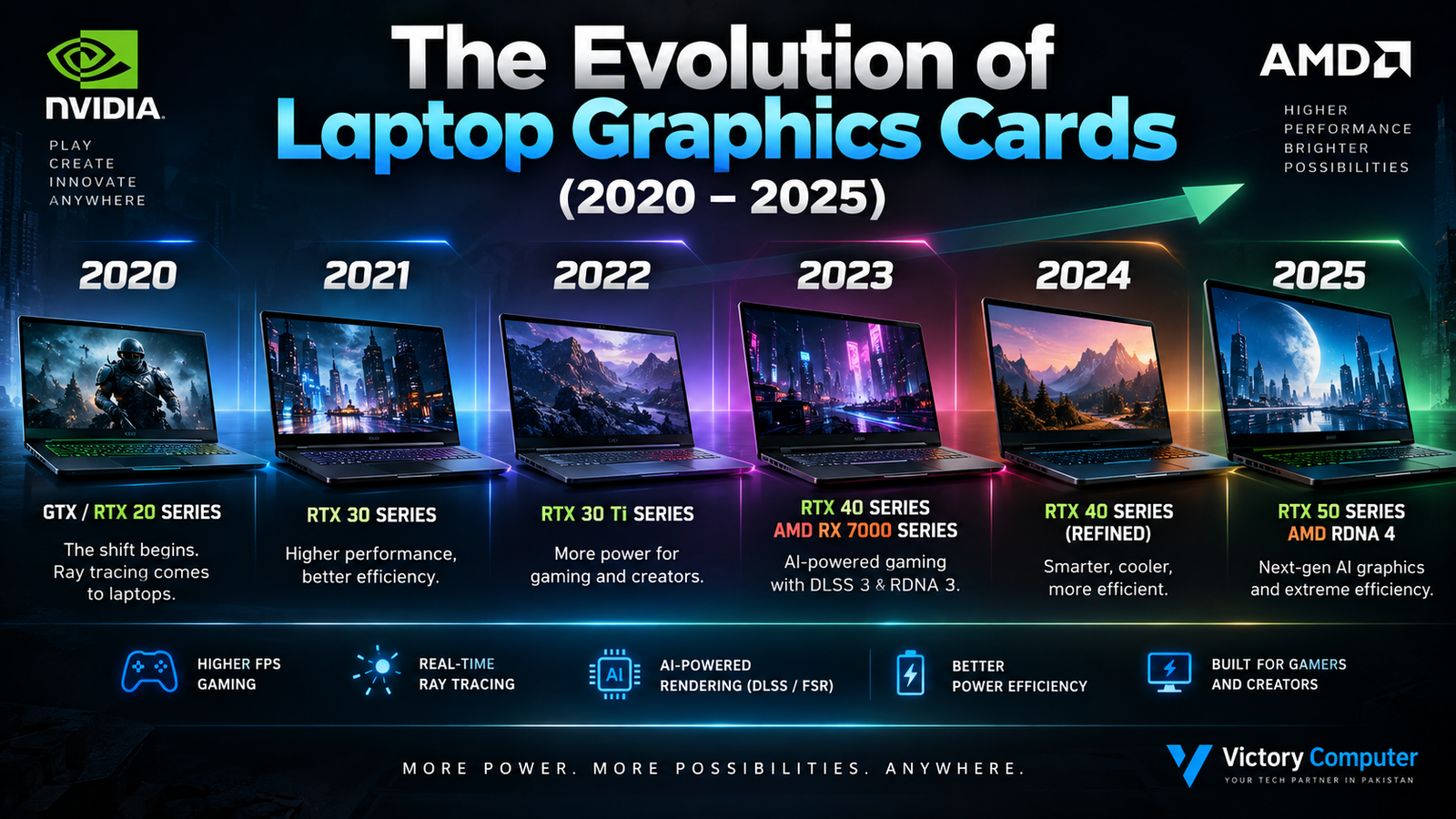 The Evolution of Laptop Graphics Cards 2020–2025 showing NVIDIA RTX and AMD Radeon GPU advancements