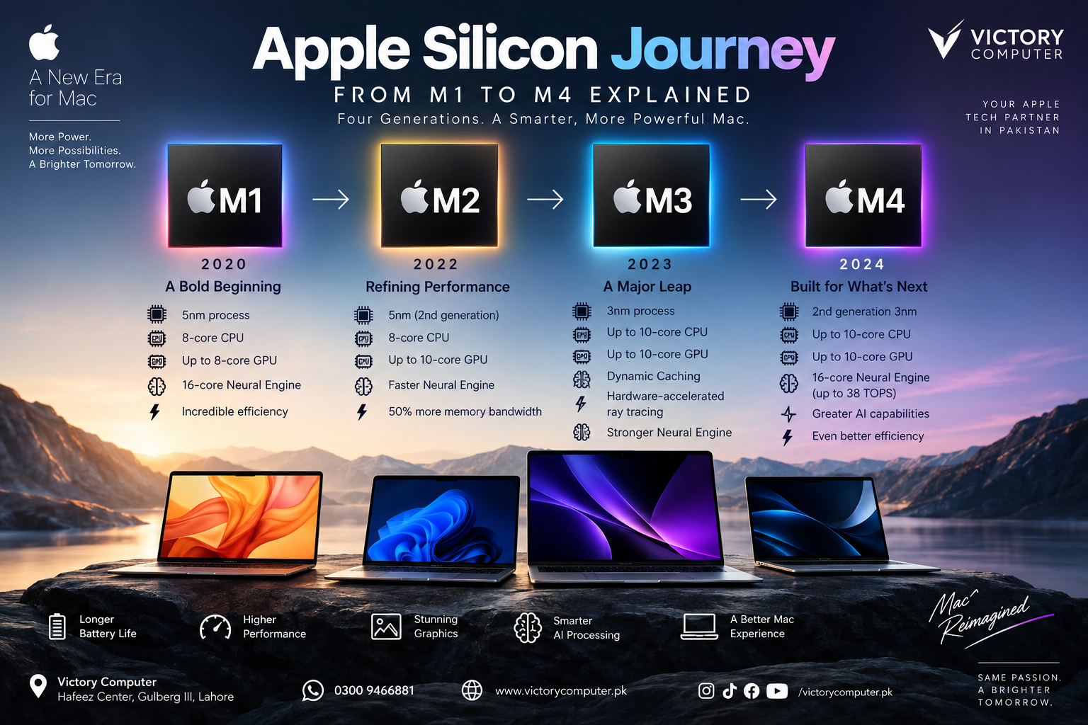 Apple Silicon Journey from M1 to M4 showing chip evolution, performance, graphics, AI, and efficiency improvements