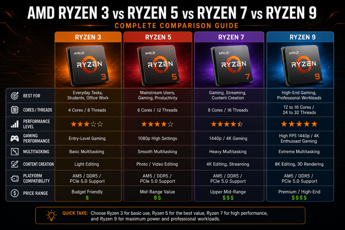 AMD Ryzen 3 vs Ryzen 5 vs Ryzen 7 vs Ryzen 9 complete processor comparison guide
