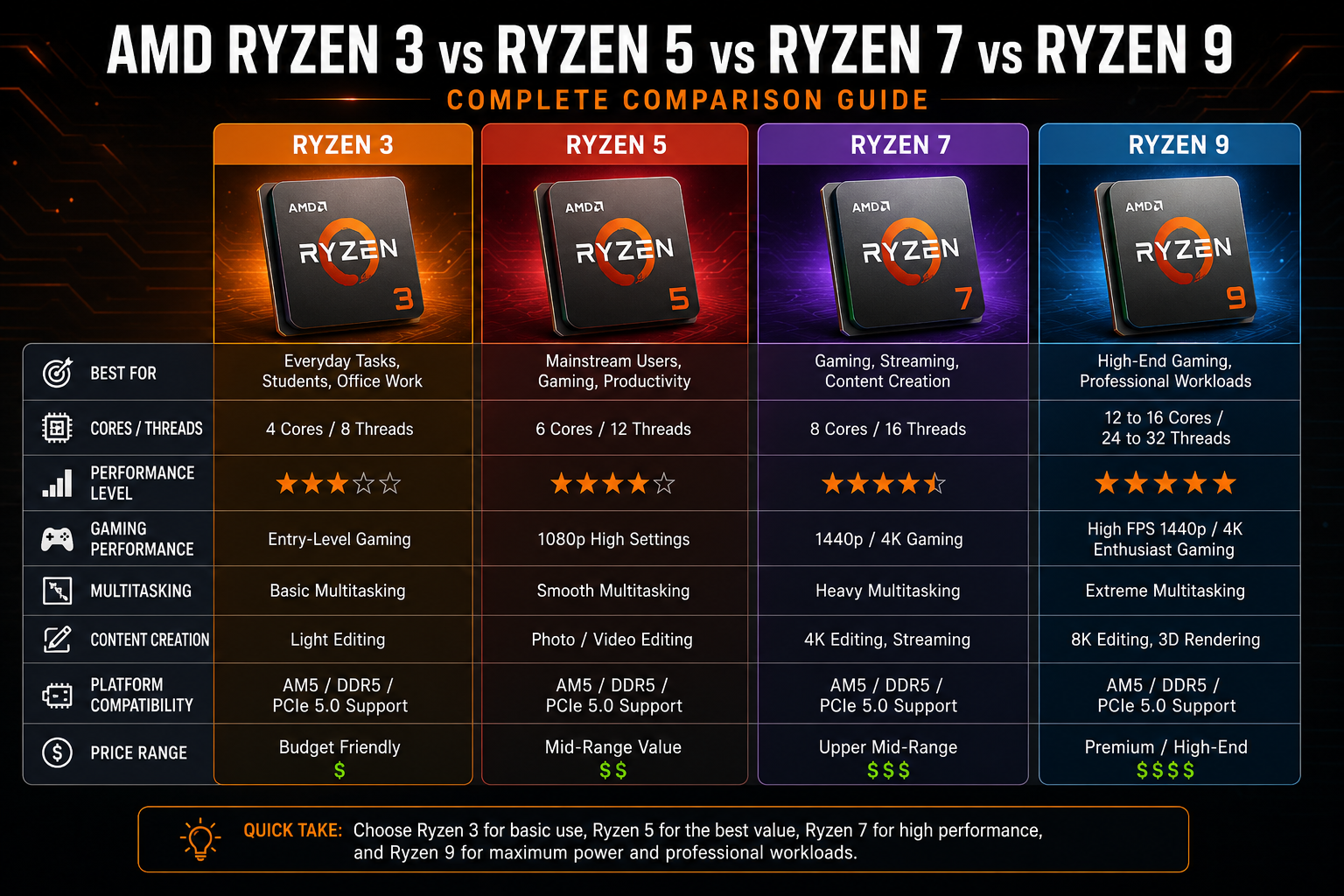 AMD Ryzen 3 vs Ryzen 5 vs Ryzen 7 vs Ryzen 9 complete processor comparison guide