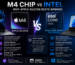 M4 Chip vs Intel: Why Apple Silicon Keeps Winning