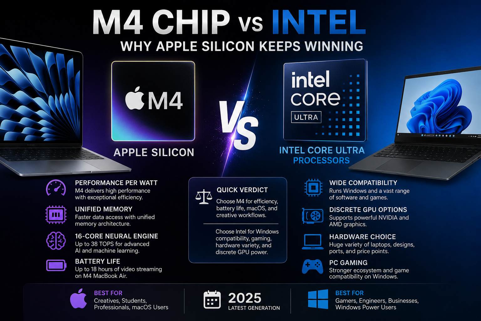 M4 Chip vs Intel: Why Apple Silicon Keeps Winning